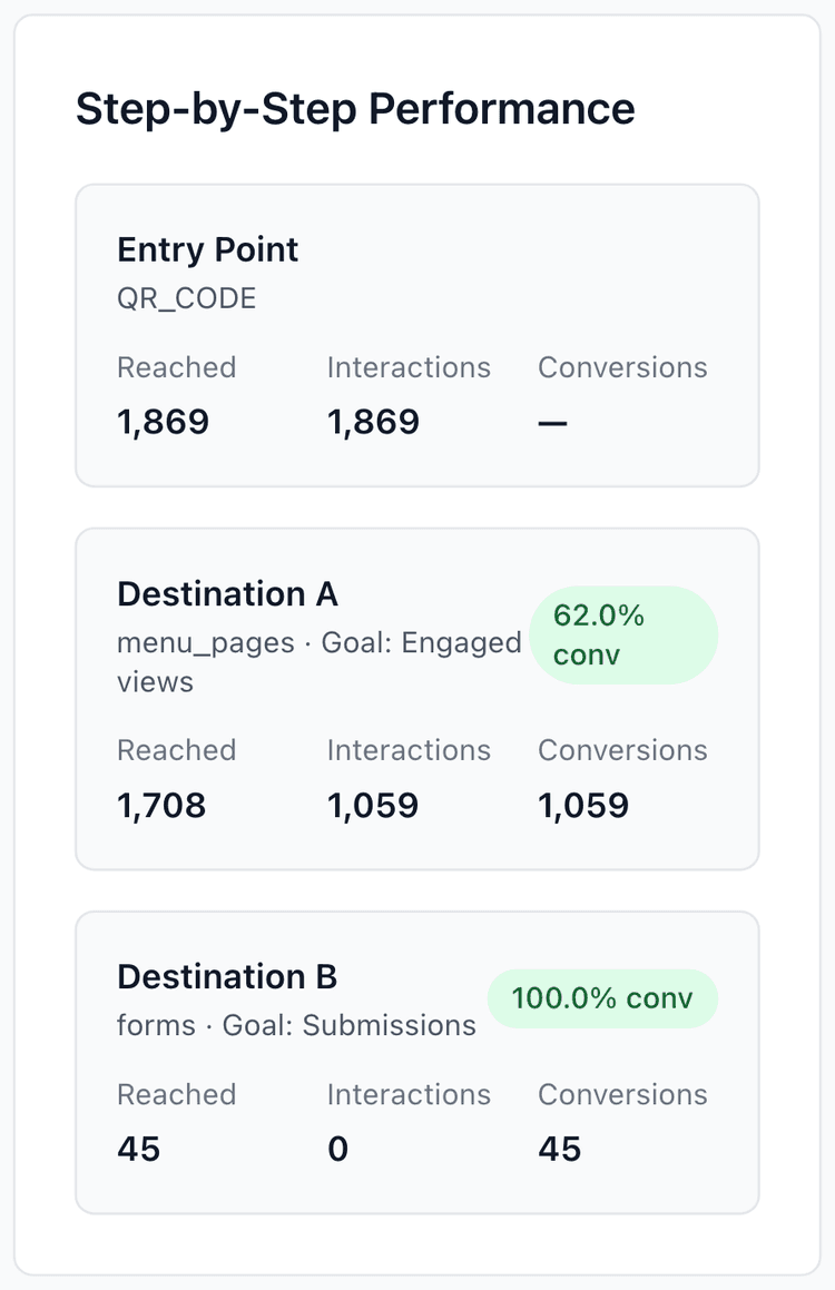 Step-by-step performance card from the Marlow & Grove Table 1 feedback pilot journey: the QR code entry point reached 1,869 people; destination A, the menu page, reached 1,708 with 1,059 engaged views (62.0%); destination B, the feedback form, reached 45 with 45 submissions (100%).
