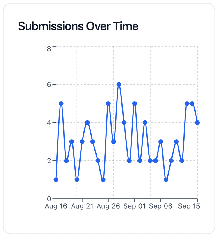 Submissions Over Time, a line chart from the loyalty form's analytics page: one point for each day with a submission across a thirty-day window, on a scale of 0 to 8 submissions, the line rising and falling between 1 and 6 a day.
