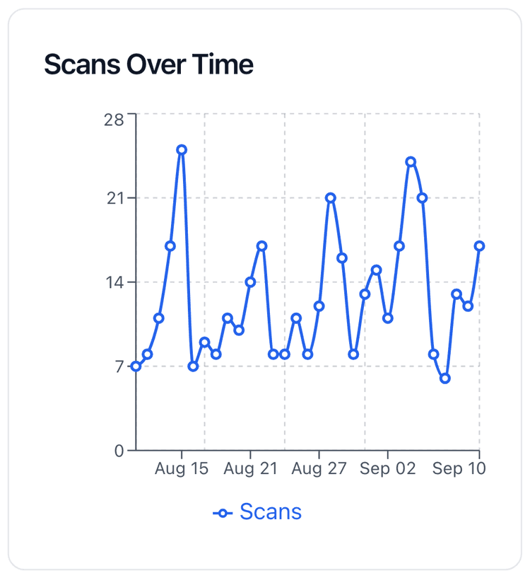 Scans Over Time, a line chart from the Table 1 QR code's analytics page: one point for each day of a thirty-day window, on a scale of 0 to 28 scans, the line rising and falling between roughly 6 and 25 a day.